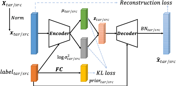 Figure 1 for EDITnet: A Lightweight Network for Unsupervised Domain Adaptation in Speaker Verification