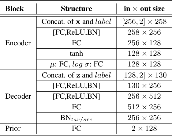 Figure 2 for EDITnet: A Lightweight Network for Unsupervised Domain Adaptation in Speaker Verification