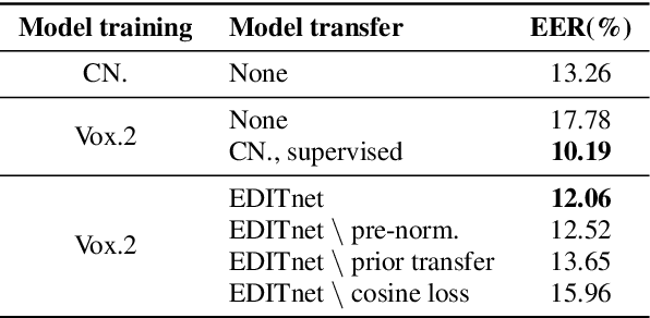 Figure 4 for EDITnet: A Lightweight Network for Unsupervised Domain Adaptation in Speaker Verification