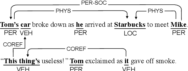 Figure 1 for A General Framework for Information Extraction using Dynamic Span Graphs
