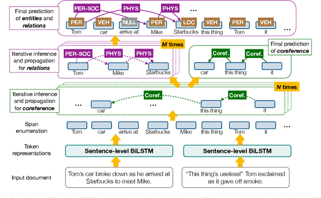 Figure 3 for A General Framework for Information Extraction using Dynamic Span Graphs