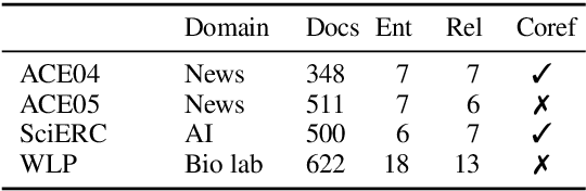 Figure 2 for A General Framework for Information Extraction using Dynamic Span Graphs