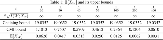 Figure 2 for Chaining Mutual Information and Tightening Generalization Bounds
