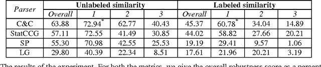 Figure 1 for Robustness Evaluation of Two CCG, a PCFG and a Link Grammar Parsers
