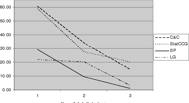 Figure 3 for Robustness Evaluation of Two CCG, a PCFG and a Link Grammar Parsers