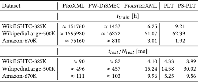 Figure 2 for Propensity-scored Probabilistic Label Trees