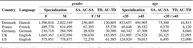 Figure 1 for Can Demographic Factors Improve Text Classification? Revisiting Demographic Adaptation in the Age of Transformers