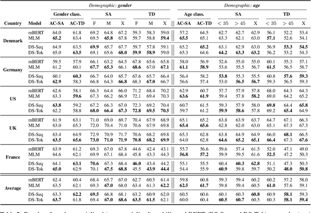 Figure 3 for Can Demographic Factors Improve Text Classification? Revisiting Demographic Adaptation in the Age of Transformers