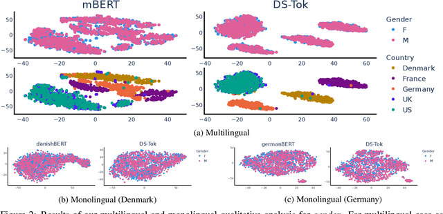 Figure 4 for Can Demographic Factors Improve Text Classification? Revisiting Demographic Adaptation in the Age of Transformers