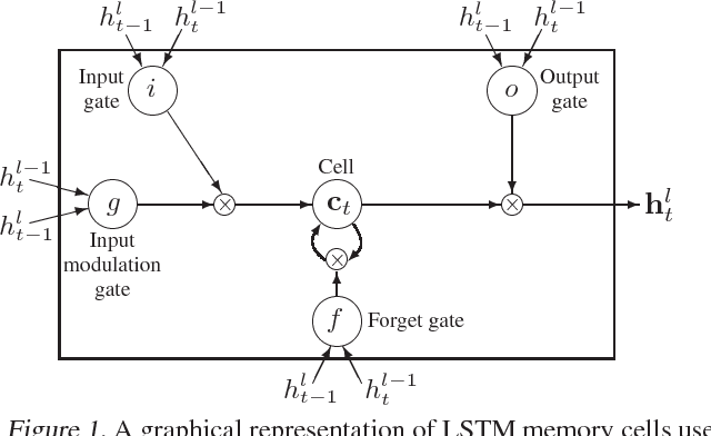 Figure 1 for Recurrent Neural Network Regularization