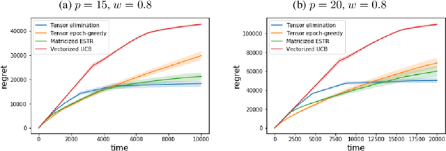 Figure 4 for Low-rank Tensor Bandits