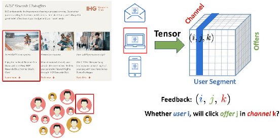 Figure 1 for Low-rank Tensor Bandits