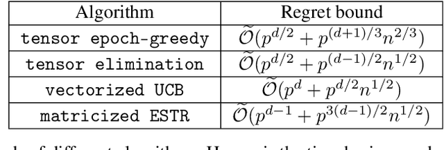 Figure 2 for Low-rank Tensor Bandits