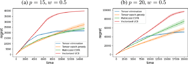 Figure 3 for Low-rank Tensor Bandits