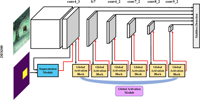 Figure 1 for Single-Shot Object Detection with Enriched Semantics