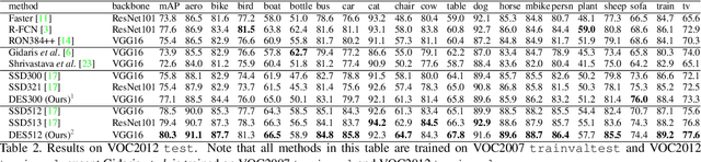 Figure 4 for Single-Shot Object Detection with Enriched Semantics