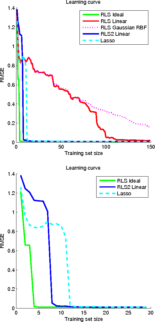Figure 1 for Kernel machines with two layers and multiple kernel learning