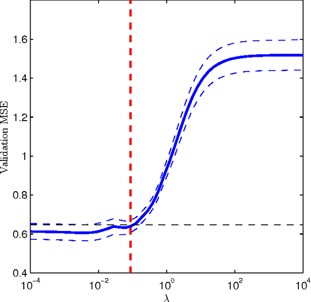 Figure 3 for Kernel machines with two layers and multiple kernel learning