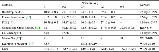 Figure 2 for A Simple yet Effective Baseline for Robust Deep Learning with Noisy Labels