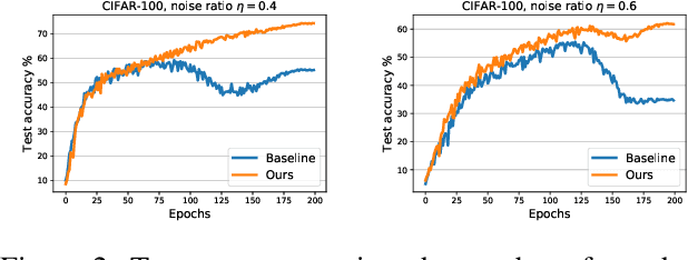 Figure 4 for A Simple yet Effective Baseline for Robust Deep Learning with Noisy Labels
