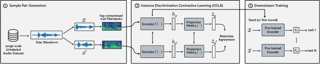 Figure 1 for Contrastive Learning of General-Purpose Audio Representations