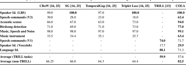 Figure 3 for Contrastive Learning of General-Purpose Audio Representations