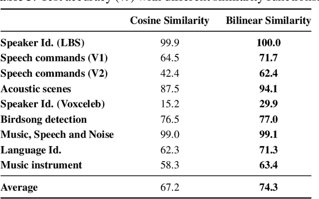 Figure 4 for Contrastive Learning of General-Purpose Audio Representations