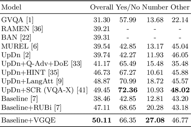 Figure 2 for Reducing Language Biases in Visual Question Answering with Visually-Grounded Question Encoder