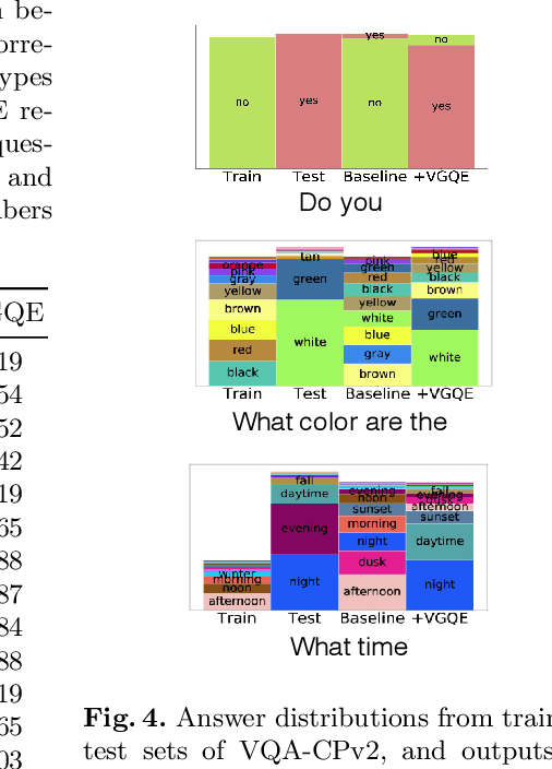 Figure 4 for Reducing Language Biases in Visual Question Answering with Visually-Grounded Question Encoder