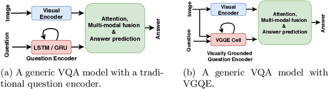 Figure 1 for Reducing Language Biases in Visual Question Answering with Visually-Grounded Question Encoder