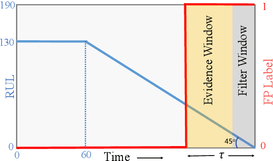 Figure 1 for Two Birds with One Network: Unifying Failure Event Prediction and Time-to-failure Modeling