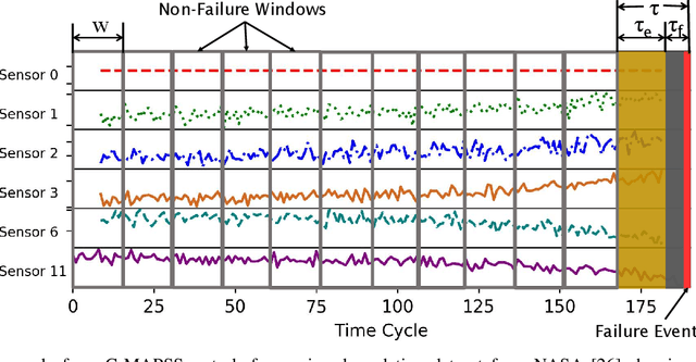 Figure 2 for Two Birds with One Network: Unifying Failure Event Prediction and Time-to-failure Modeling