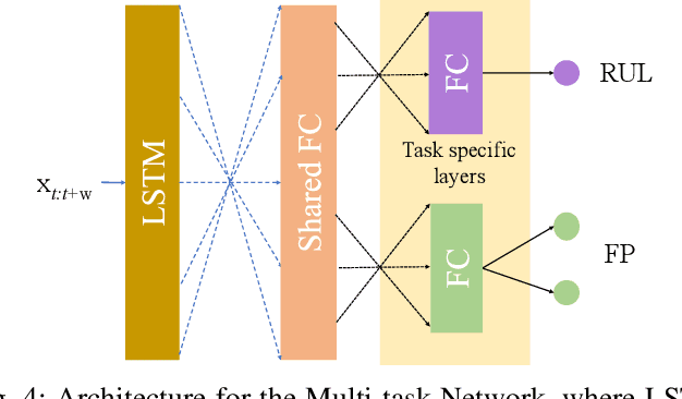 Figure 4 for Two Birds with One Network: Unifying Failure Event Prediction and Time-to-failure Modeling