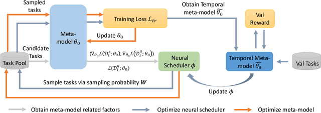 Figure 1 for Meta-learning with an Adaptive Task Scheduler