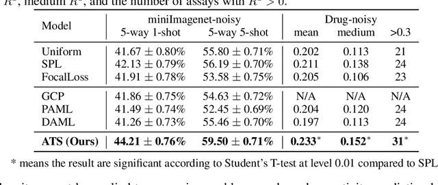 Figure 2 for Meta-learning with an Adaptive Task Scheduler