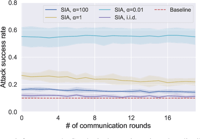 Figure 1 for Source Inference Attacks in Federated Learning