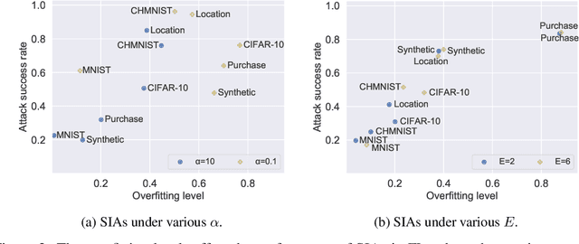 Figure 3 for Source Inference Attacks in Federated Learning