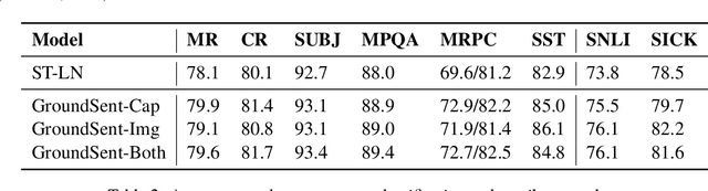 Figure 3 for Learning Visually Grounded Sentence Representations