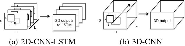 Figure 2 for Learning spectro-temporal features with 3D CNNs for speech emotion recognition