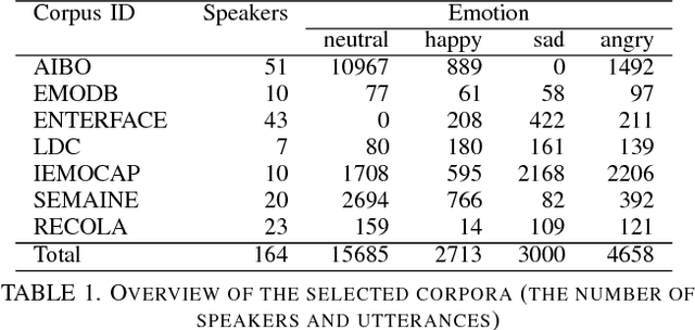 Figure 1 for Learning spectro-temporal features with 3D CNNs for speech emotion recognition