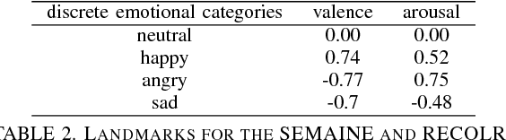 Figure 3 for Learning spectro-temporal features with 3D CNNs for speech emotion recognition