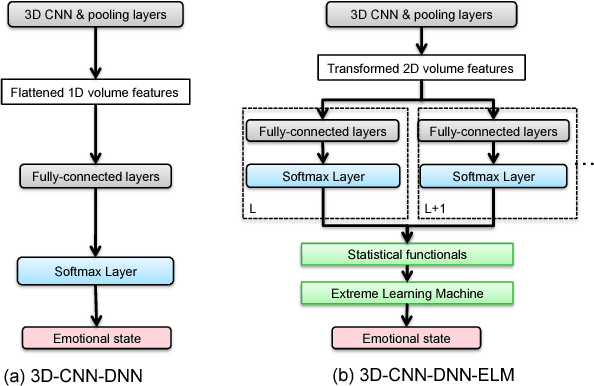 Figure 4 for Learning spectro-temporal features with 3D CNNs for speech emotion recognition