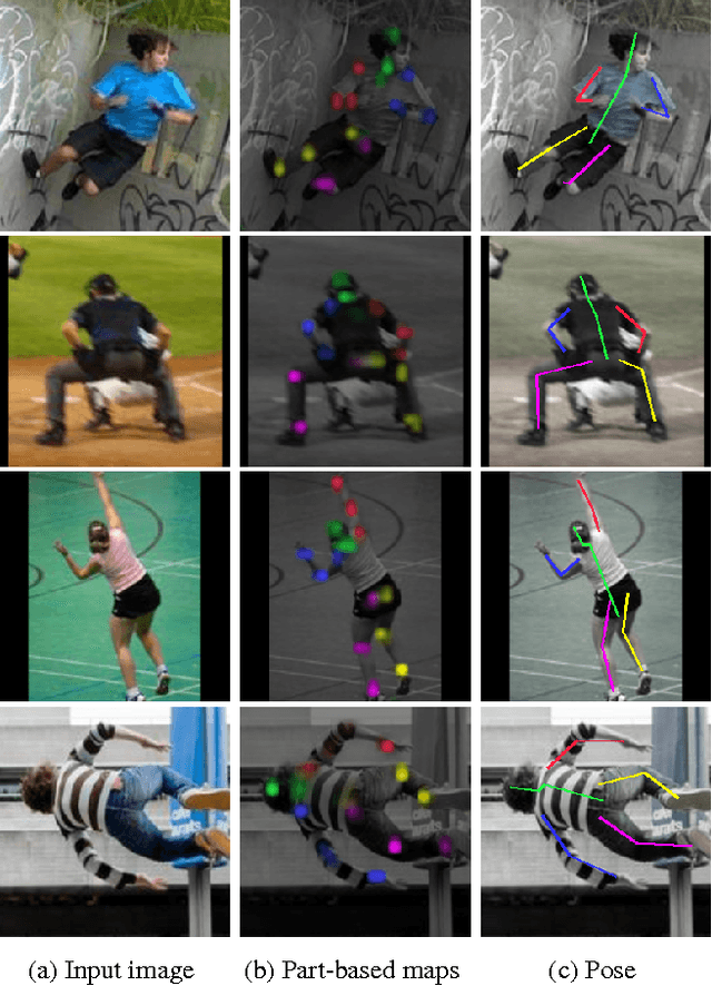 Figure 1 for Human Pose Regression by Combining Indirect Part Detection and Contextual Information