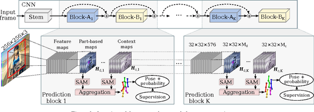 Figure 3 for Human Pose Regression by Combining Indirect Part Detection and Contextual Information