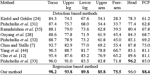 Figure 4 for Human Pose Regression by Combining Indirect Part Detection and Contextual Information