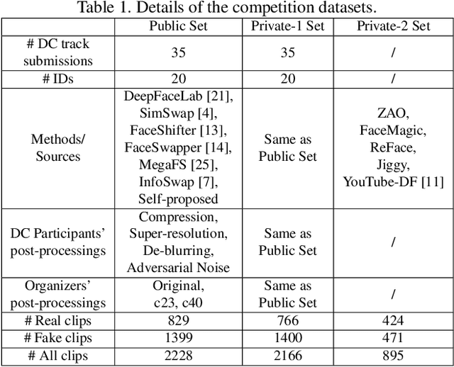 Figure 2 for DFGC 2022: The Second DeepFake Game Competition