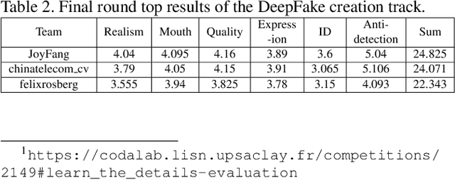 Figure 4 for DFGC 2022: The Second DeepFake Game Competition