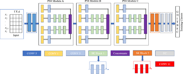 Figure 1 for PS8-Net: A Deep Convolutional Neural Network to Predict the Eight-State Protein Secondary Structure