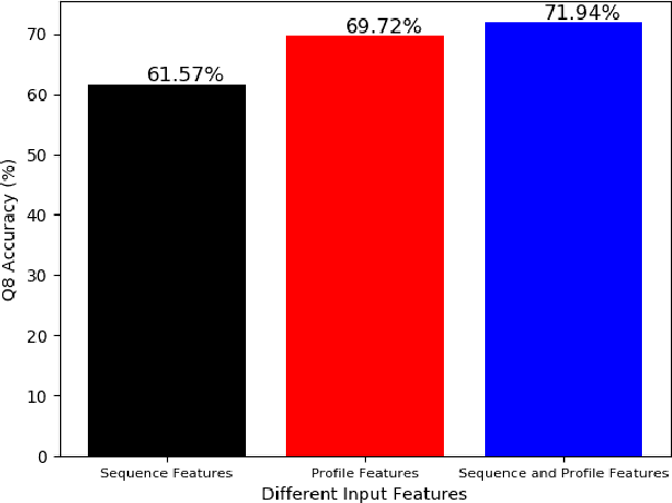 Figure 3 for PS8-Net: A Deep Convolutional Neural Network to Predict the Eight-State Protein Secondary Structure