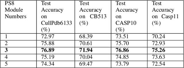 Figure 4 for PS8-Net: A Deep Convolutional Neural Network to Predict the Eight-State Protein Secondary Structure